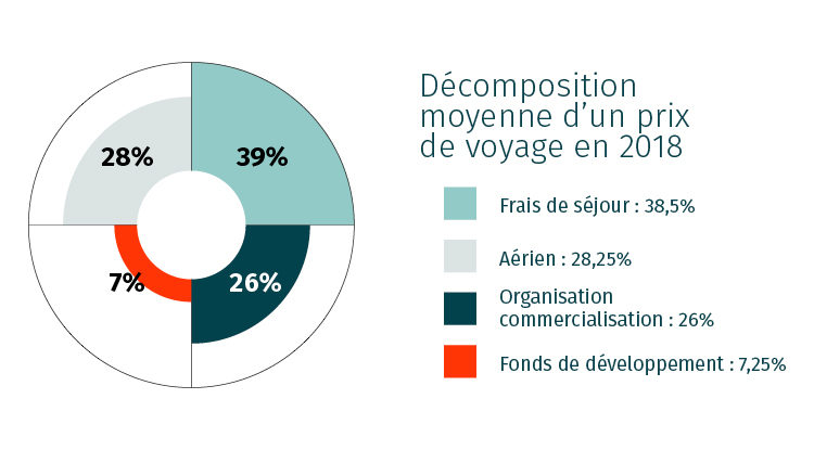 TDS Voyage - Répartition des revenus des voyages