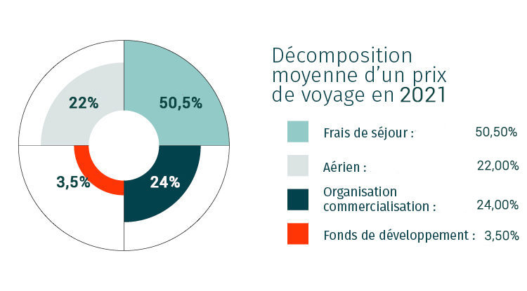 TDS Voyage - Répartition des revenus des voyages