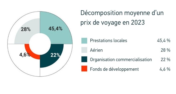 TDS Voyage - Répartition des revenus des voyages